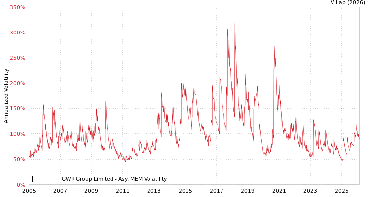 graph of GWR Group Limited AMEM