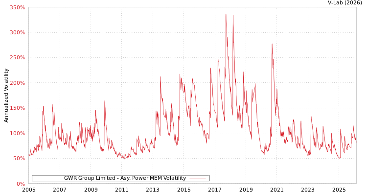 graph of GWR Group Limited APMEM