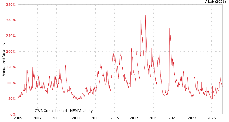 graph of GWR Group Limited MEM