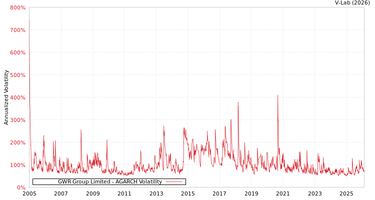 graph of GWR Group Limited AGARCH