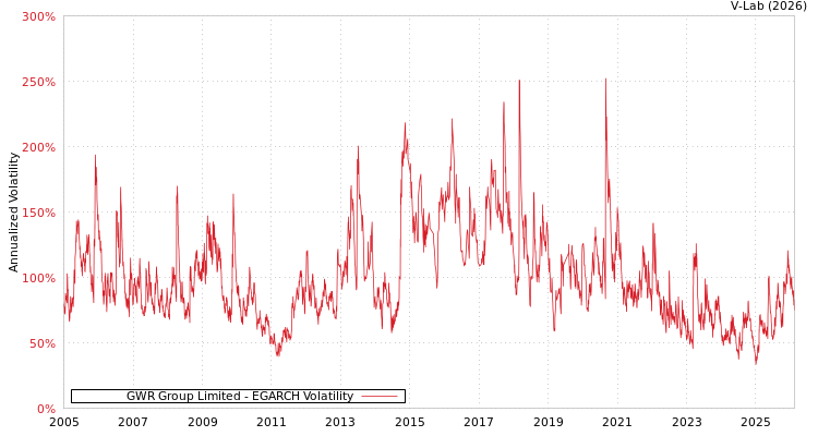 graph of GWR Group Limited EGARCH