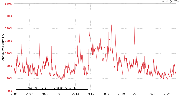 graph of GWR Group Limited GARCH