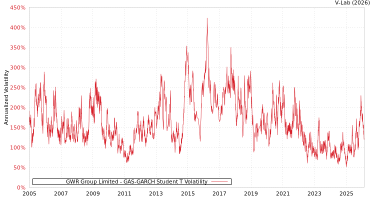 graph of GWR Group Limited GAS-GARCH-T
