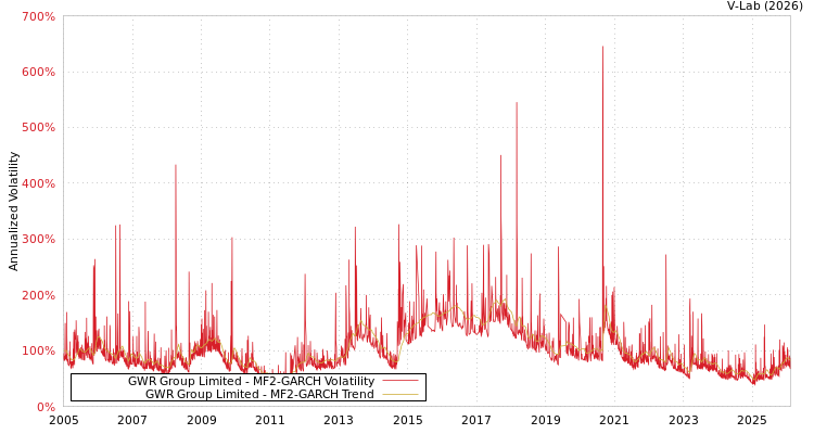 graph of GWR Group Limited MF2-GARCH
