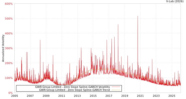 graph of GWR Group Limited S0GARCH