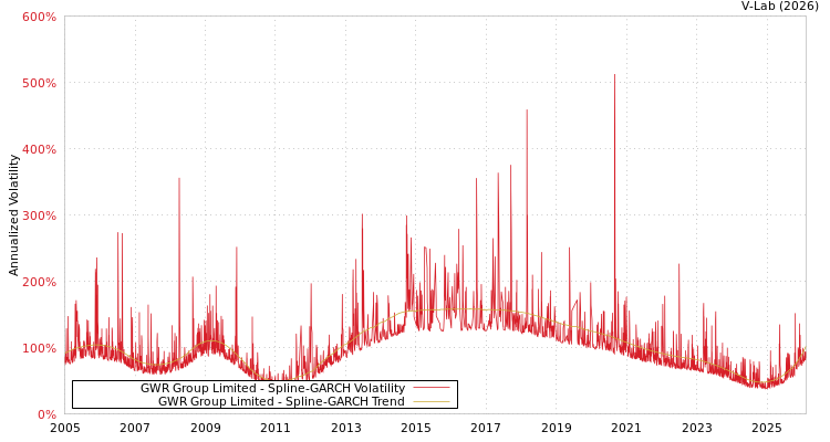 graph of GWR Group Limited SGARCH