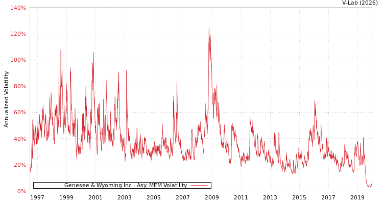 graph of Genesee & Wyoming Inc AMEM