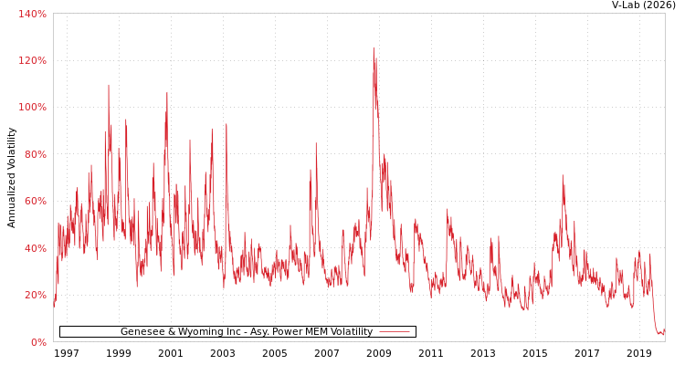 graph of Genesee & Wyoming Inc APMEM