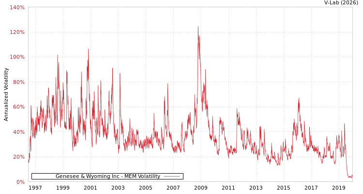 graph of Genesee & Wyoming Inc MEM