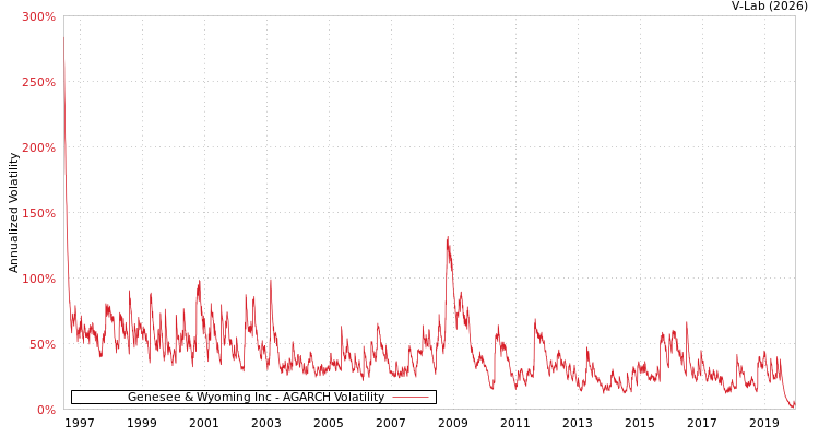 graph of Genesee & Wyoming Inc AGARCH