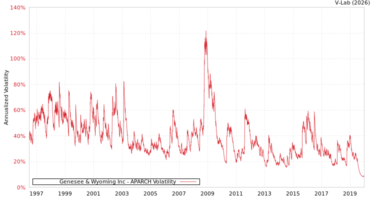graph of Genesee & Wyoming Inc APARCH