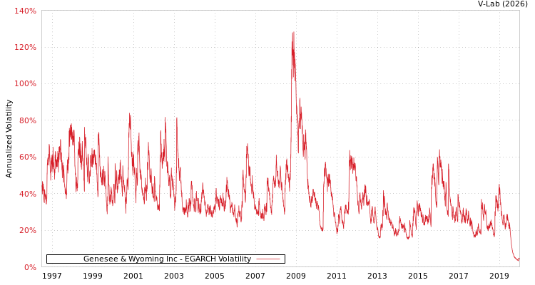 graph of Genesee & Wyoming Inc EGARCH