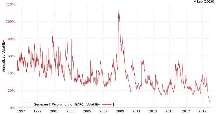 graph of Genesee & Wyoming Inc GARCH