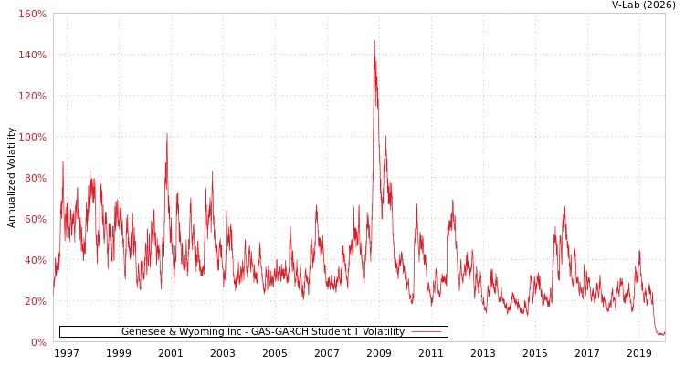 graph of Genesee & Wyoming Inc GAS-GARCH-T