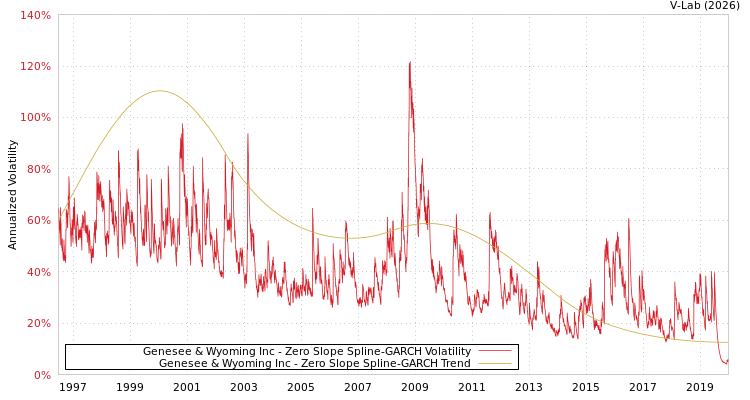 graph of Genesee & Wyoming Inc S0GARCH