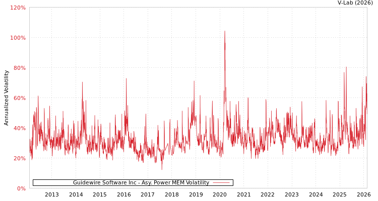 graph of Guidewire Software Inc APMEM