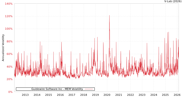 graph of Guidewire Software Inc MEM