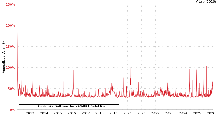 graph of Guidewire Software Inc AGARCH