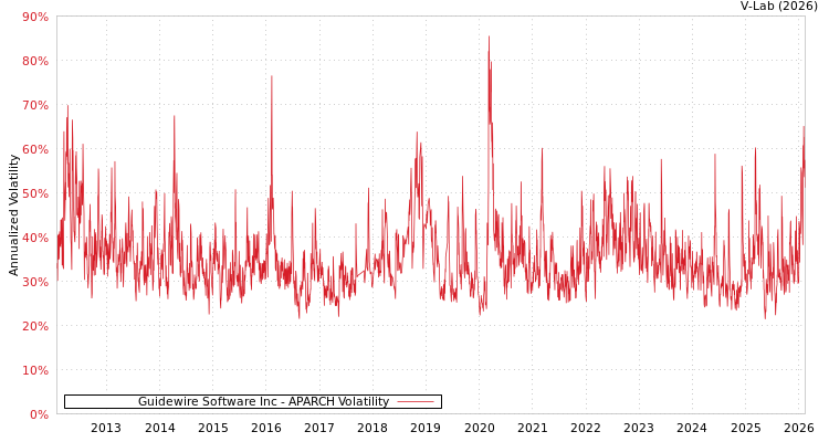 graph of Guidewire Software Inc APARCH