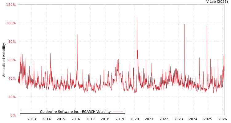 graph of Guidewire Software Inc EGARCH