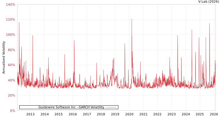 graph of Guidewire Software Inc GARCH