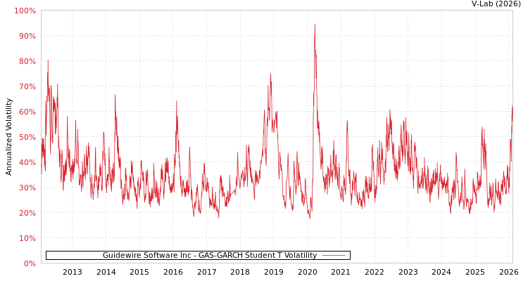 graph of Guidewire Software Inc GAS-GARCH-T