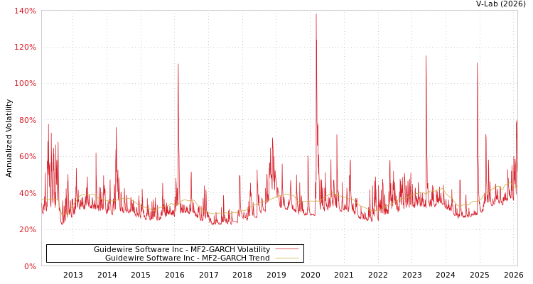 graph of Guidewire Software Inc MF2-GARCH