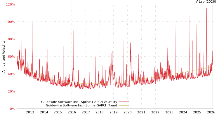 graph of Guidewire Software Inc SGARCH