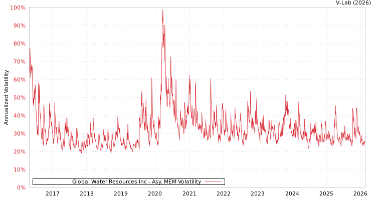 graph of Global Water Resources Inc AMEM