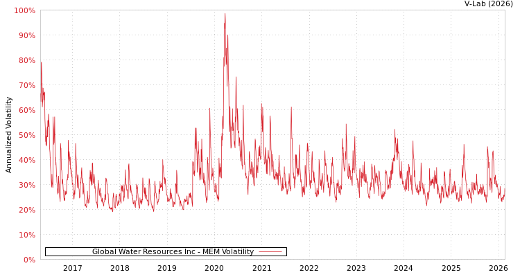 graph of Global Water Resources Inc MEM