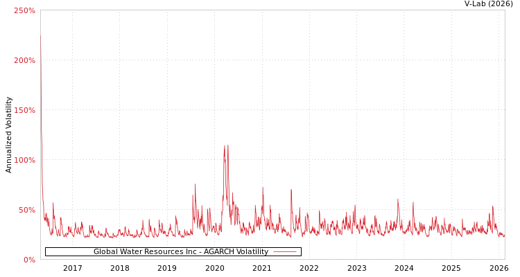 graph of Global Water Resources Inc AGARCH