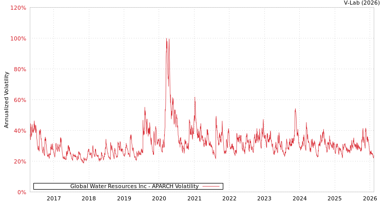 graph of Global Water Resources Inc APARCH