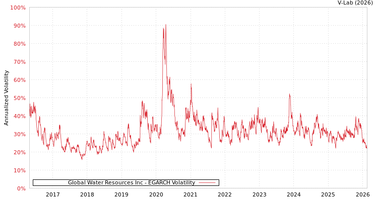 graph of Global Water Resources Inc EGARCH