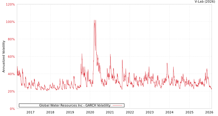 graph of Global Water Resources Inc GARCH