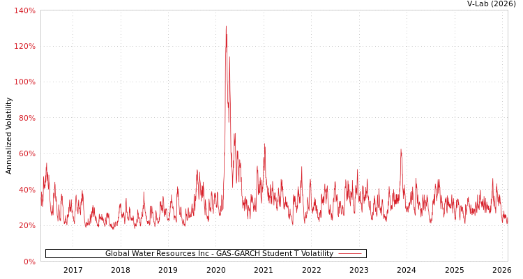 graph of Global Water Resources Inc GAS-GARCH-T