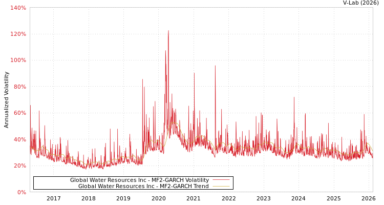 graph of Global Water Resources Inc MF2-GARCH