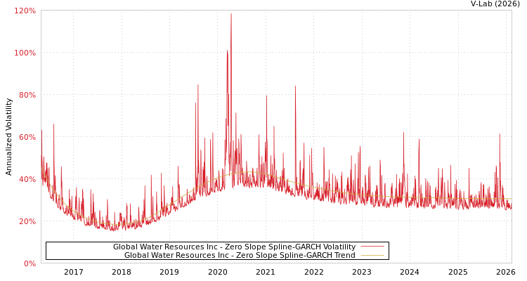 graph of Global Water Resources Inc S0GARCH