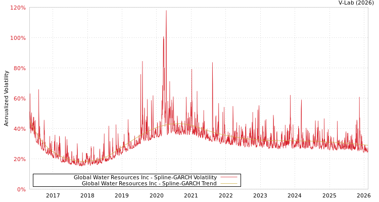 graph of Global Water Resources Inc SGARCH