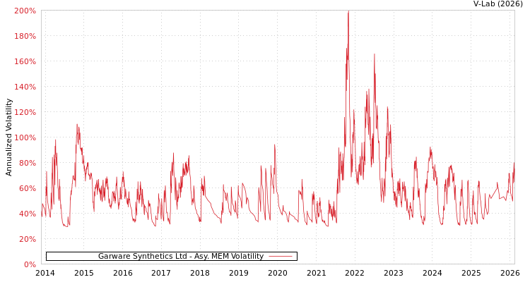 graph of Garware Synthetics Ltd AMEM