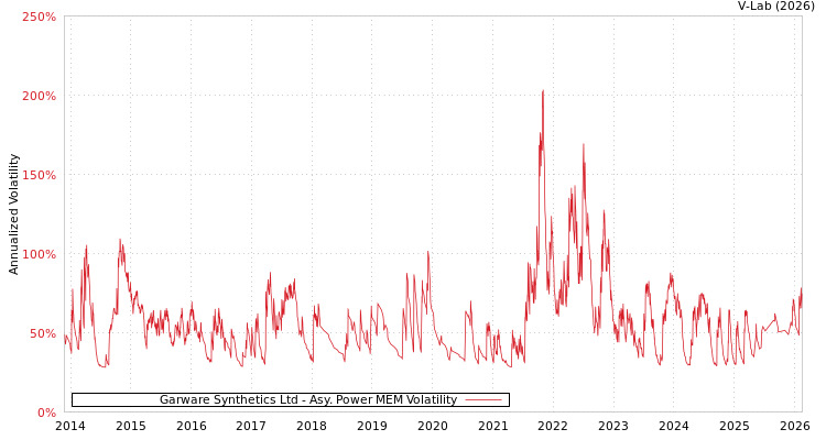 graph of Garware Synthetics Ltd APMEM