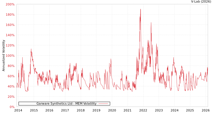 graph of Garware Synthetics Ltd MEM