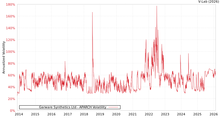 graph of Garware Synthetics Ltd APARCH