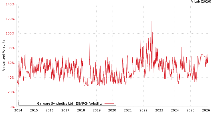 graph of Garware Synthetics Ltd EGARCH