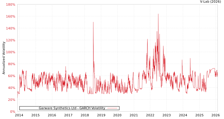 graph of Garware Synthetics Ltd GARCH
