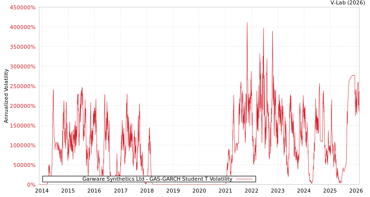 graph of Garware Synthetics Ltd GAS-GARCH-T
