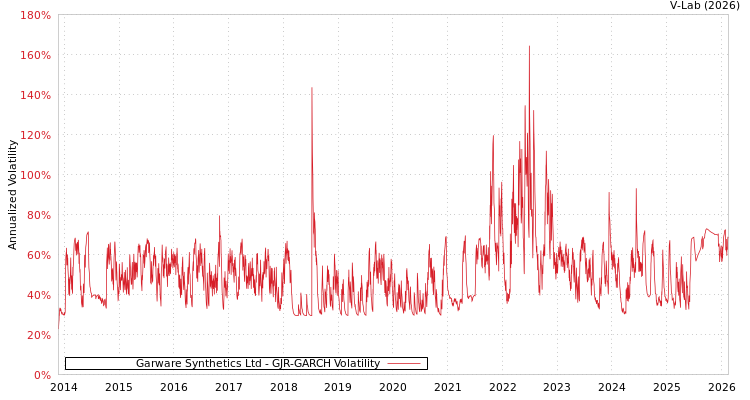 graph of Garware Synthetics Ltd GJR-GARCH