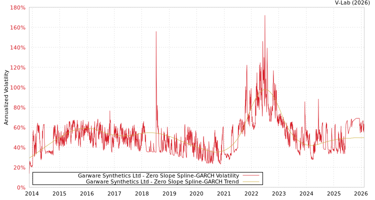 graph of Garware Synthetics Ltd S0GARCH