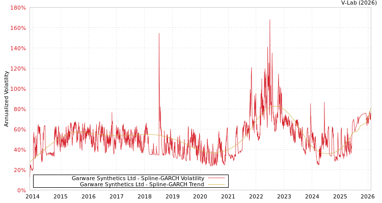 graph of Garware Synthetics Ltd SGARCH