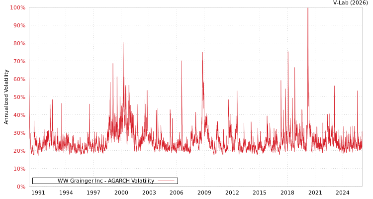 graph of WW Grainger Inc AGARCH