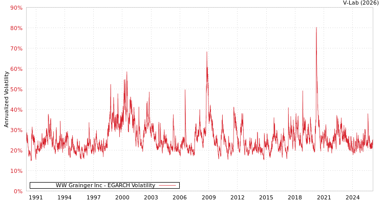 graph of WW Grainger Inc EGARCH